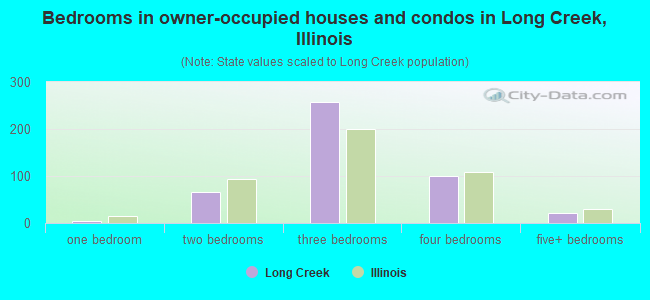 Bedrooms in owner-occupied houses and condos in Long Creek, Illinois