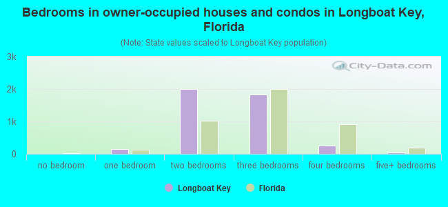 Bedrooms in owner-occupied houses and condos in Longboat Key, Florida