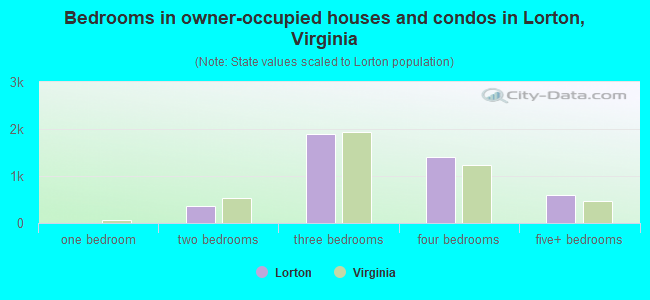 Bedrooms in owner-occupied houses and condos in Lorton, Virginia