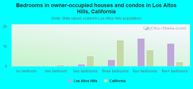 Bedrooms in owner-occupied houses and condos in Los Altos Hills, California