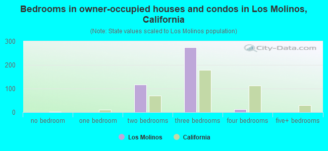 Bedrooms in owner-occupied houses and condos in Los Molinos, California