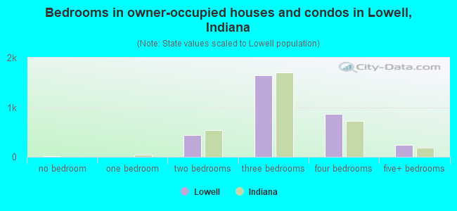 Bedrooms in owner-occupied houses and condos in Lowell, Indiana