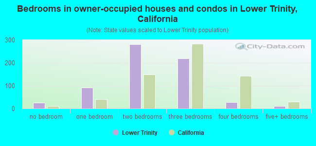 Bedrooms in owner-occupied houses and condos in Lower Trinity, California