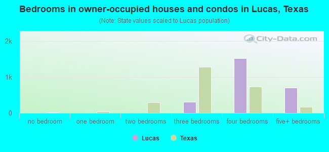 Bedrooms in owner-occupied houses and condos in Lucas, Texas