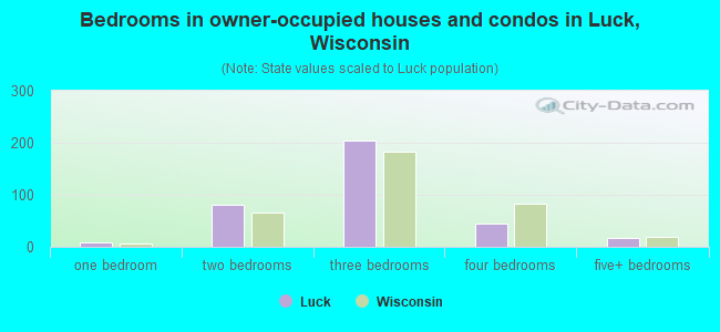 Bedrooms in owner-occupied houses and condos in Luck, Wisconsin