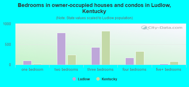 Bedrooms in owner-occupied houses and condos in Ludlow, Kentucky