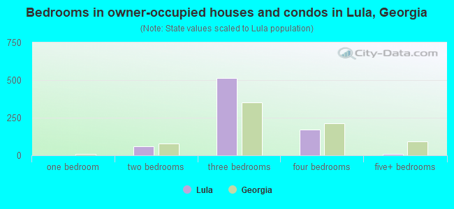 Bedrooms in owner-occupied houses and condos in Lula, Georgia