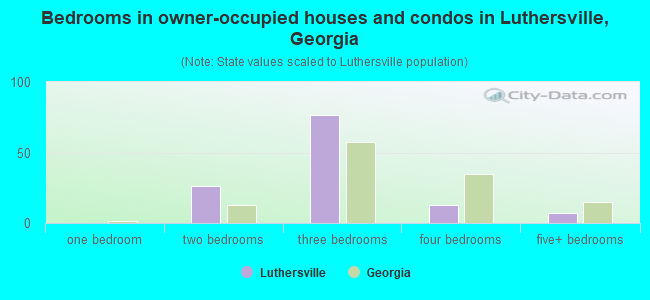Bedrooms in owner-occupied houses and condos in Luthersville, Georgia
