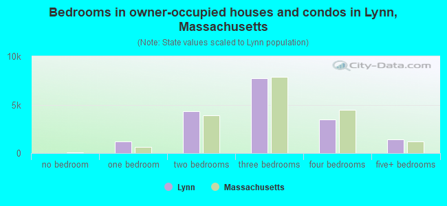 Bedrooms in owner-occupied houses and condos in Lynn, Massachusetts