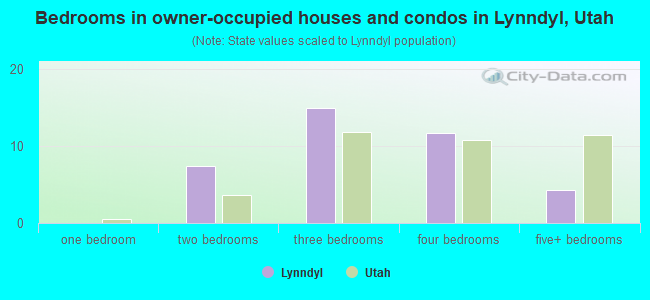 Bedrooms in owner-occupied houses and condos in Lynndyl, Utah
