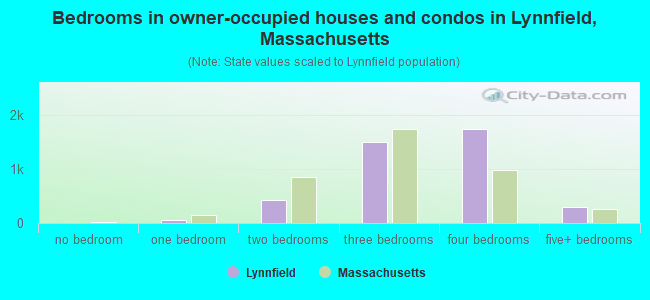 Bedrooms in owner-occupied houses and condos in Lynnfield, Massachusetts