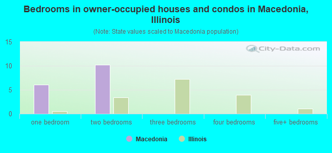 Bedrooms in owner-occupied houses and condos in Macedonia, Illinois