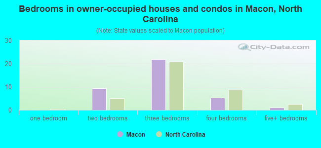 Bedrooms in owner-occupied houses and condos in Macon, North Carolina