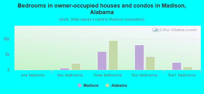 Bedrooms in owner-occupied houses and condos in Madison, Alabama