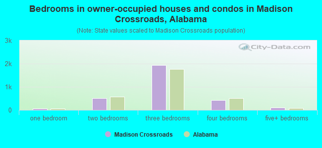 Bedrooms in owner-occupied houses and condos in Madison Crossroads, Alabama