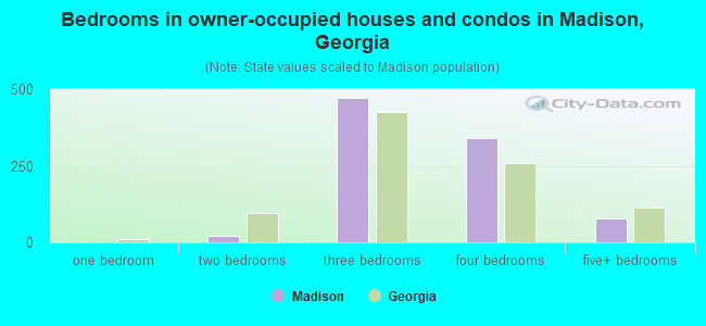 Bedrooms in owner-occupied houses and condos in Madison, Georgia