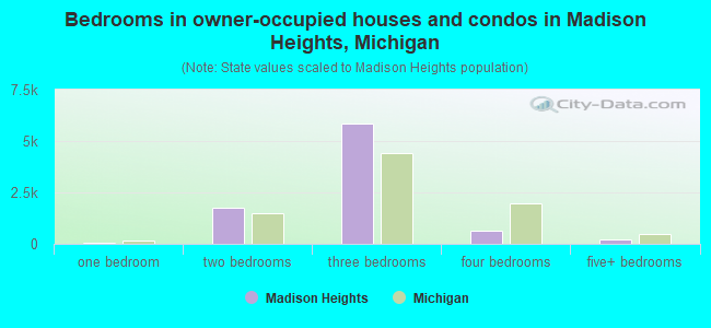Bedrooms in owner-occupied houses and condos in Madison Heights, Michigan