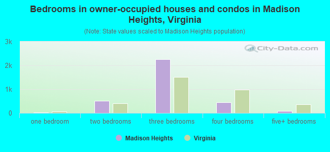 Bedrooms in owner-occupied houses and condos in Madison Heights, Virginia