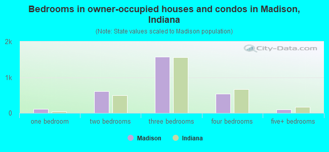 Bedrooms in owner-occupied houses and condos in Madison, Indiana