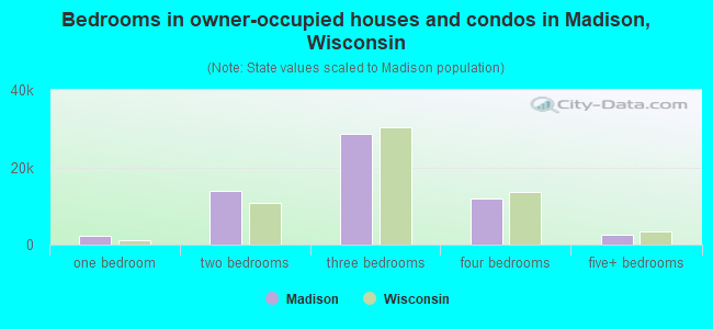 Bedrooms in owner-occupied houses and condos in Madison, Wisconsin