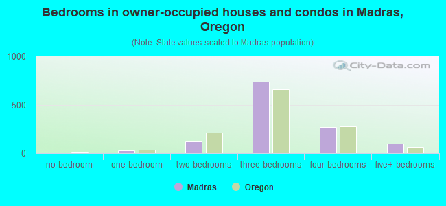 Bedrooms in owner-occupied houses and condos in Madras, Oregon