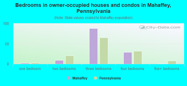 Bedrooms in owner-occupied houses and condos in Mahaffey, Pennsylvania