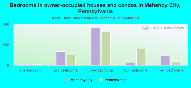 Bedrooms in owner-occupied houses and condos in Mahanoy City, Pennsylvania