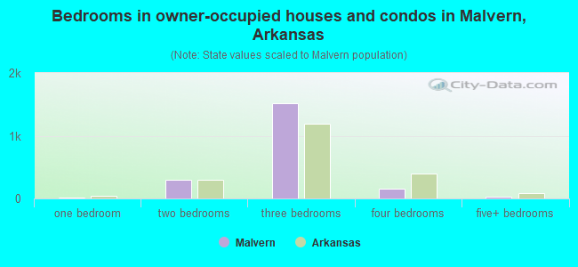 Bedrooms in owner-occupied houses and condos in Malvern, Arkansas