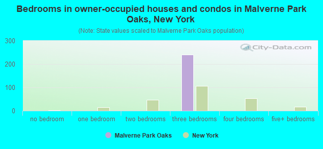 Bedrooms in owner-occupied houses and condos in Malverne Park Oaks, New York