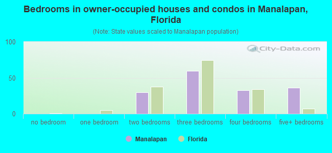 Bedrooms in owner-occupied houses and condos in Manalapan, Florida
