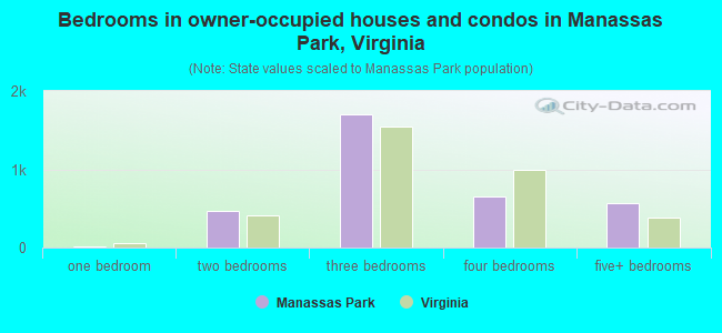 Bedrooms in owner-occupied houses and condos in Manassas Park, Virginia