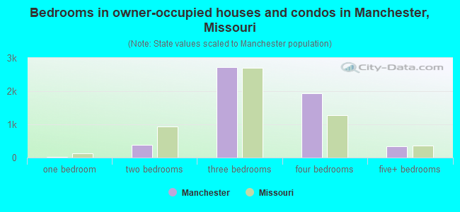 Bedrooms in owner-occupied houses and condos in Manchester, Missouri