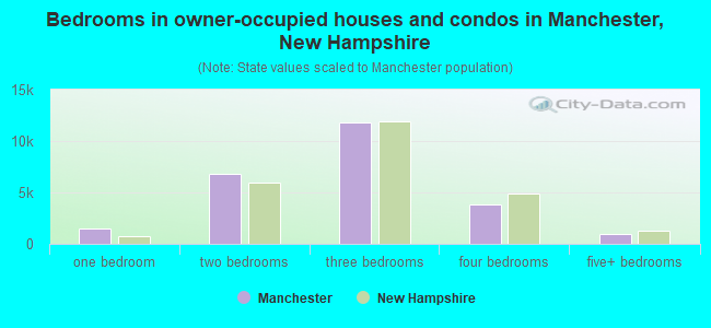 Bedrooms in owner-occupied houses and condos in Manchester, New Hampshire