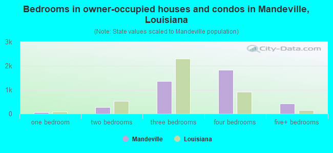 Bedrooms in owner-occupied houses and condos in Mandeville, Louisiana