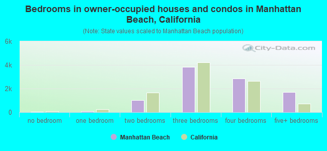 Bedrooms in owner-occupied houses and condos in Manhattan Beach, California