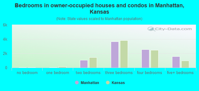 Bedrooms in owner-occupied houses and condos in Manhattan, Kansas