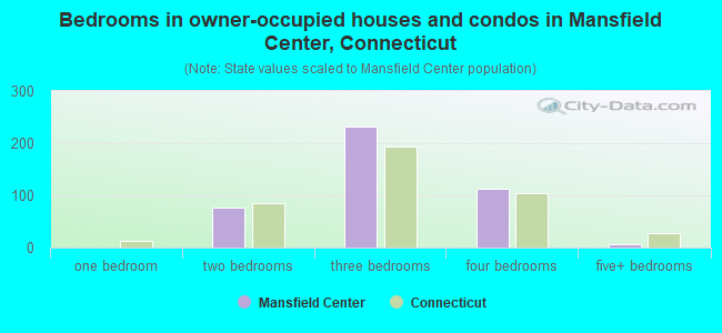 Bedrooms in owner-occupied houses and condos in Mansfield Center, Connecticut