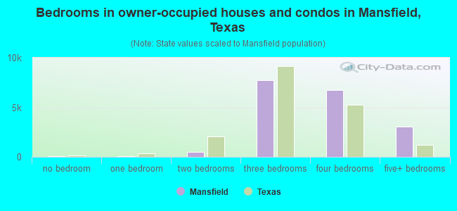 Bedrooms in owner-occupied houses and condos in Mansfield, Texas
