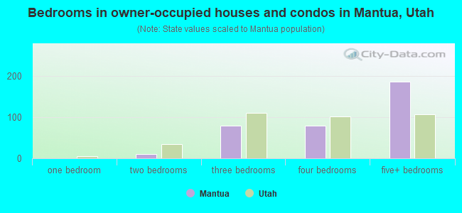 Bedrooms in owner-occupied houses and condos in Mantua, Utah