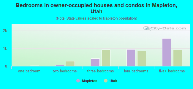 Bedrooms in owner-occupied houses and condos in Mapleton, Utah