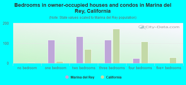 Bedrooms in owner-occupied houses and condos in Marina del Rey, California