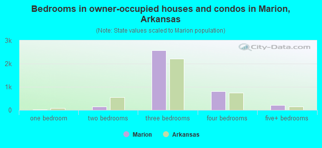 Bedrooms in owner-occupied houses and condos in Marion, Arkansas