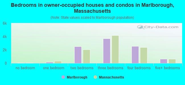 Bedrooms in owner-occupied houses and condos in Marlborough, Massachusetts