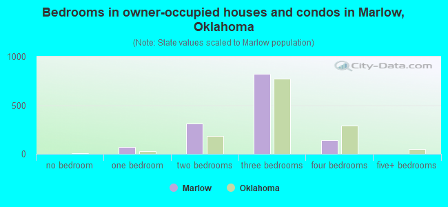 Bedrooms in owner-occupied houses and condos in Marlow, Oklahoma