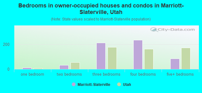 Bedrooms in owner-occupied houses and condos in Marriott-Slaterville, Utah