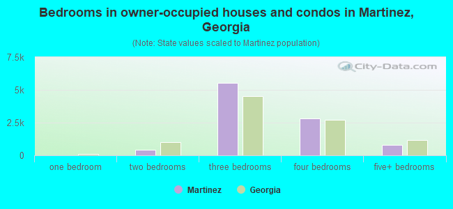 Bedrooms in owner-occupied houses and condos in Martinez, Georgia