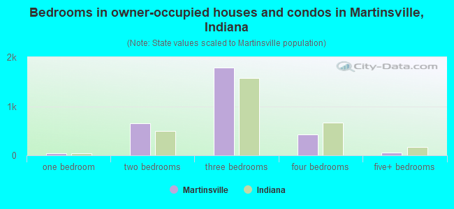Bedrooms in owner-occupied houses and condos in Martinsville, Indiana