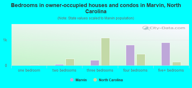 Bedrooms in owner-occupied houses and condos in Marvin, North Carolina
