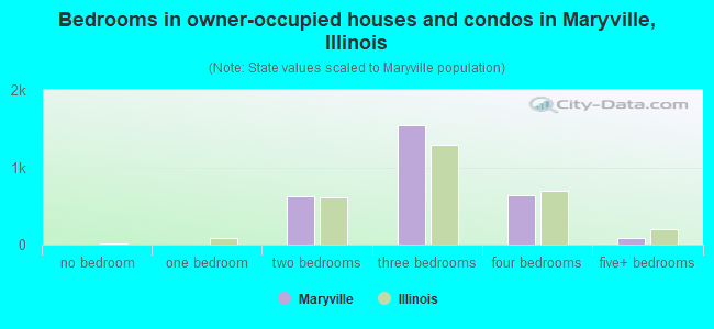 Bedrooms in owner-occupied houses and condos in Maryville, Illinois
