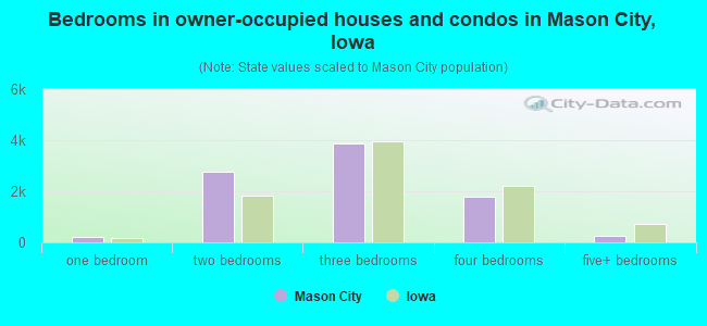 Bedrooms in owner-occupied houses and condos in Mason City, Iowa